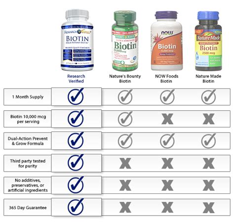 biotin tablets dosage chart